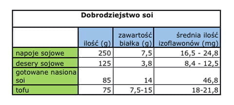 wartości odżywcze soi
