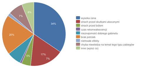 ankieta, medycyna estetyczna