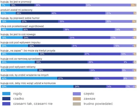 dlaczego Polacy kupują wykres