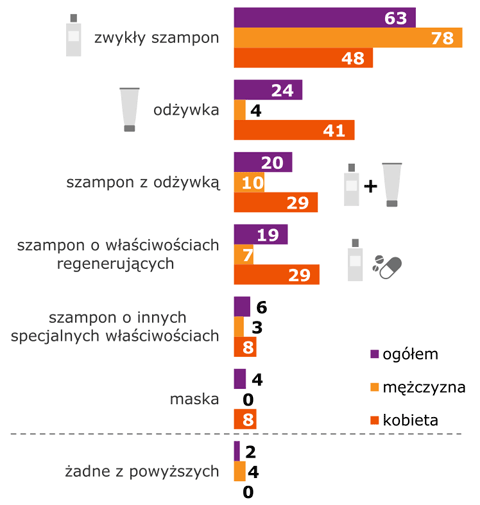 Revalid, raport o włosach