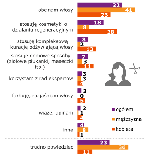 REVALID, raport o włosach