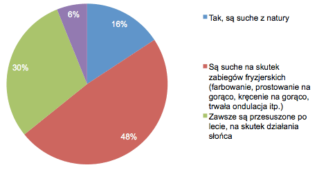 ankieta włosy, Jakie Polki mają włosy