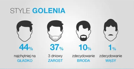 Braun golarka, jak golą się mężczyźni